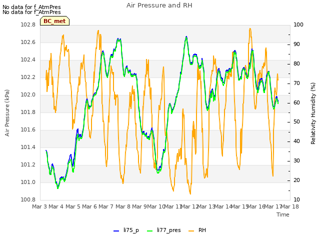 plot of Air Pressure and RH