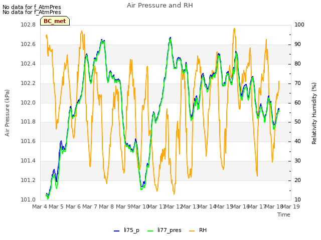 plot of Air Pressure and RH