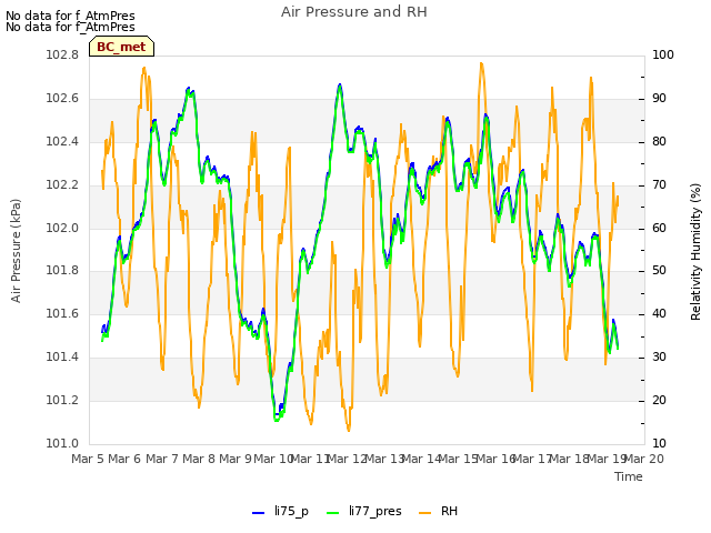 plot of Air Pressure and RH