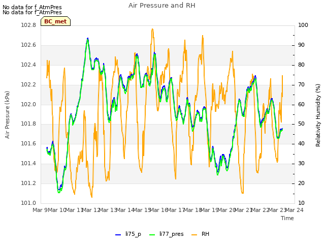 plot of Air Pressure and RH