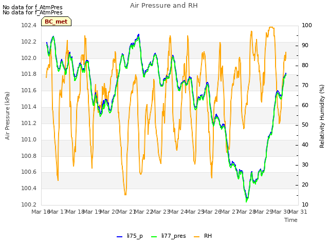 plot of Air Pressure and RH