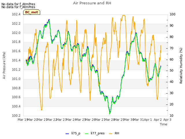 plot of Air Pressure and RH