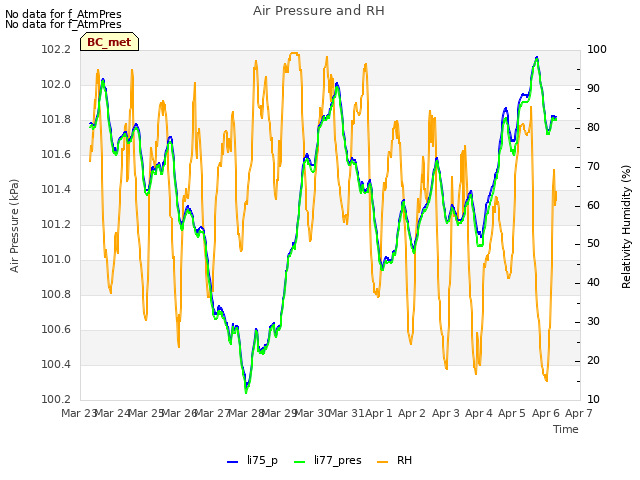 plot of Air Pressure and RH