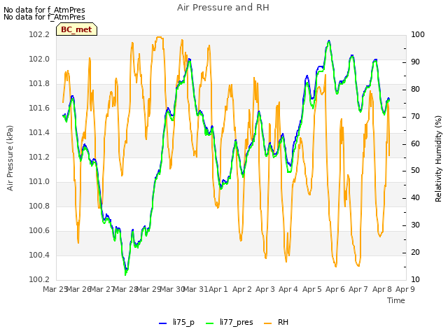 plot of Air Pressure and RH