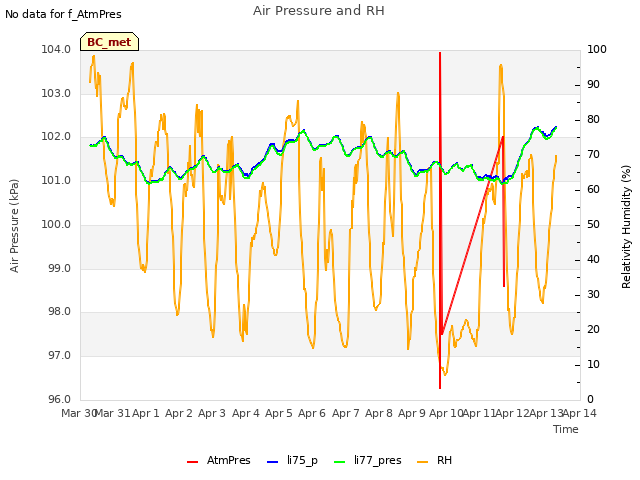 plot of Air Pressure and RH