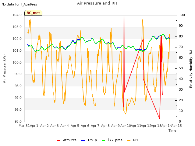 plot of Air Pressure and RH