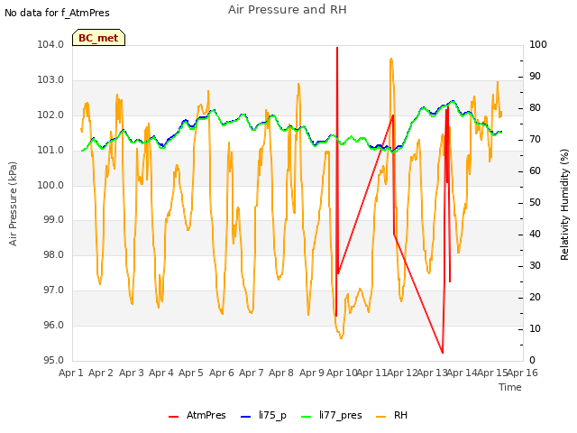 plot of Air Pressure and RH