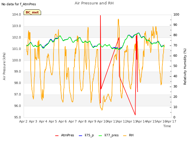 plot of Air Pressure and RH