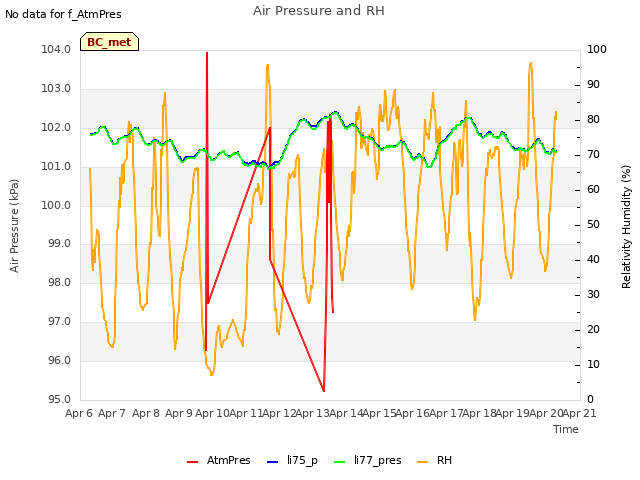 plot of Air Pressure and RH