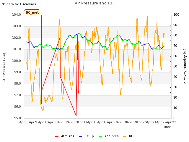 plot of Air Pressure and RH