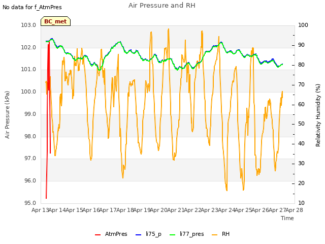 plot of Air Pressure and RH