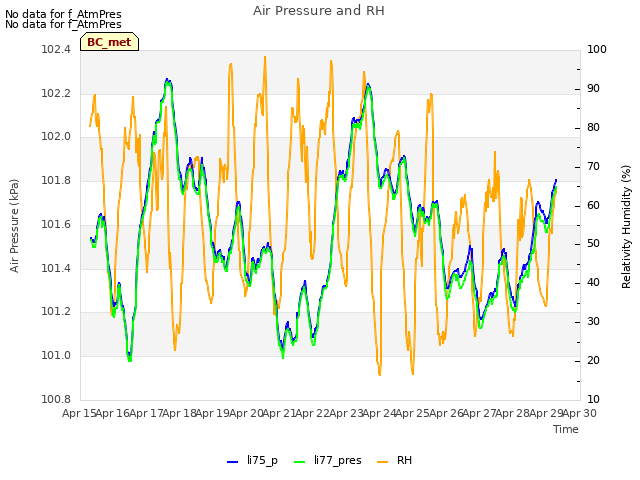 plot of Air Pressure and RH