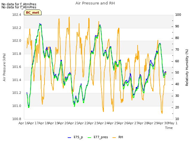 plot of Air Pressure and RH