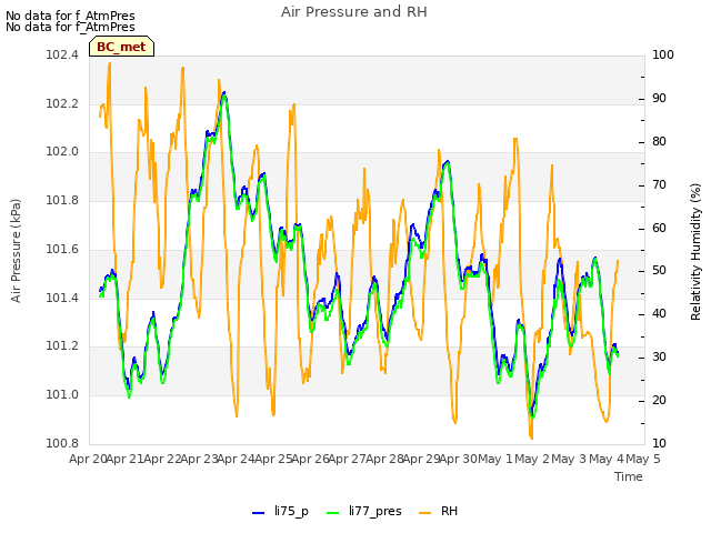 plot of Air Pressure and RH