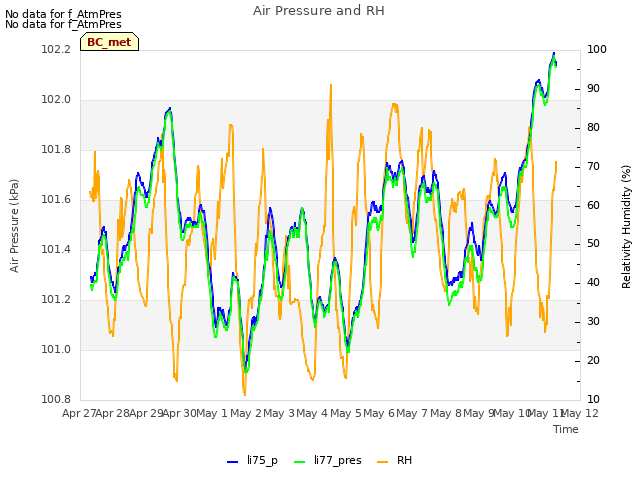 plot of Air Pressure and RH