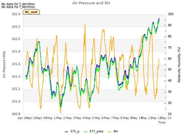 plot of Air Pressure and RH