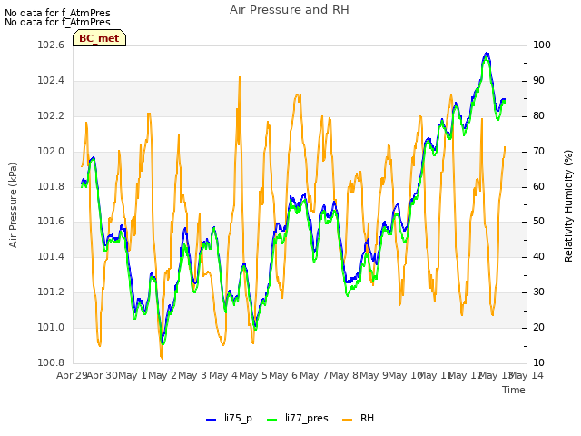 plot of Air Pressure and RH