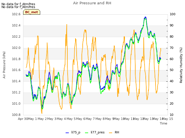 plot of Air Pressure and RH