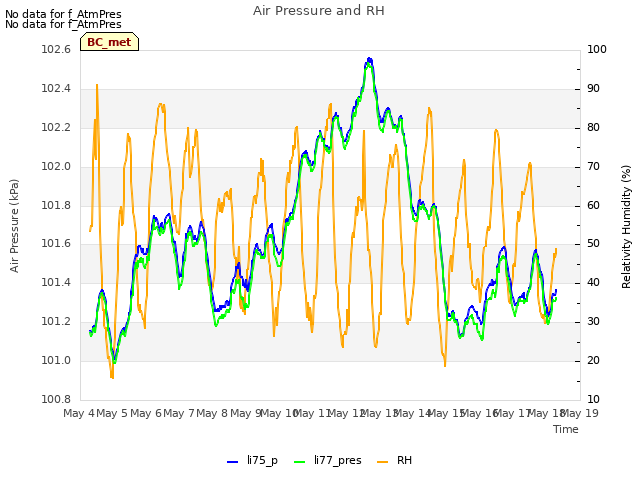 plot of Air Pressure and RH