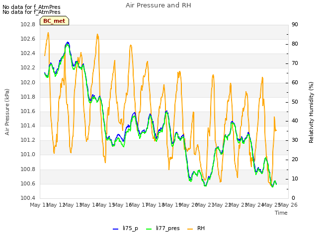 plot of Air Pressure and RH