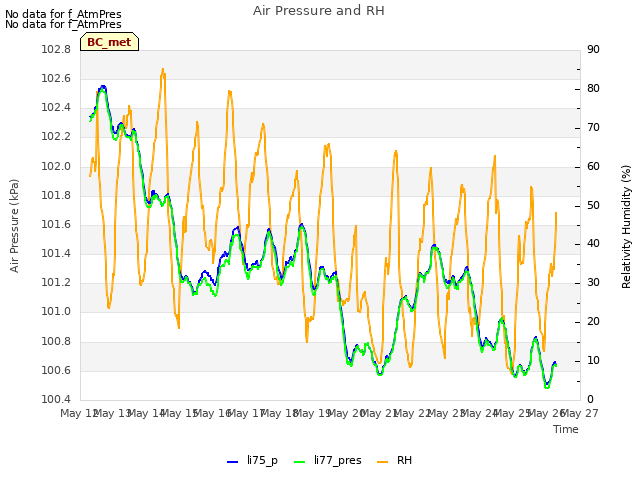 plot of Air Pressure and RH