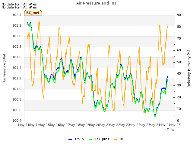 plot of Air Pressure and RH