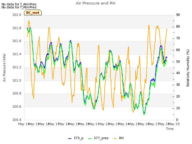 plot of Air Pressure and RH