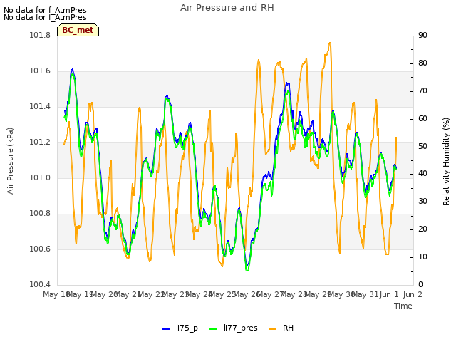 plot of Air Pressure and RH