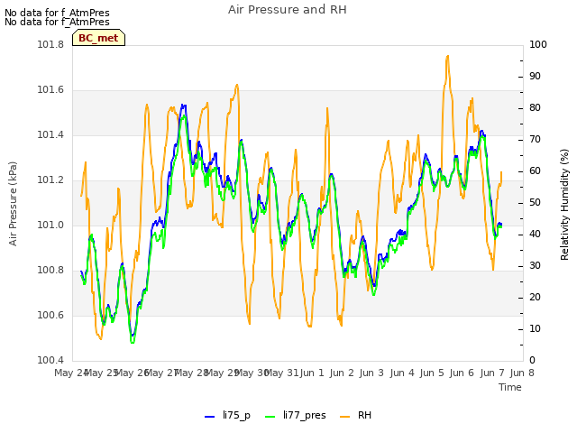 plot of Air Pressure and RH