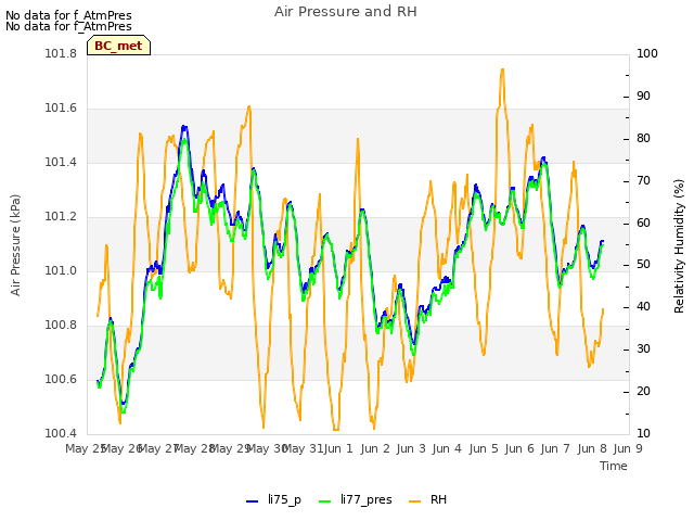 plot of Air Pressure and RH