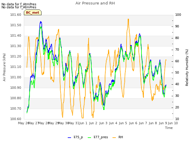 plot of Air Pressure and RH