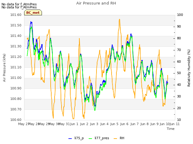 plot of Air Pressure and RH