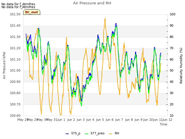 plot of Air Pressure and RH