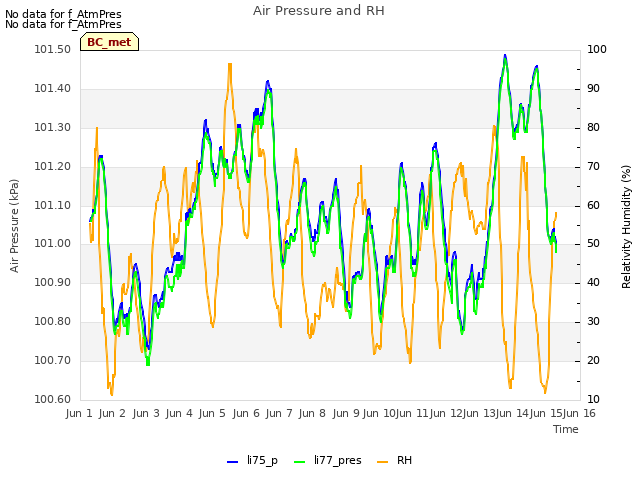 plot of Air Pressure and RH