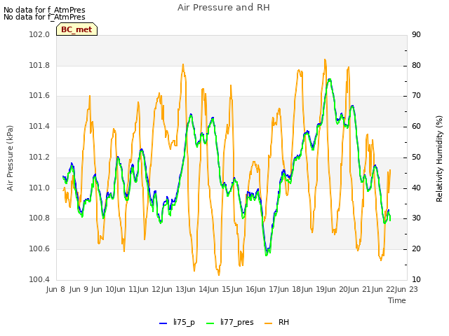 plot of Air Pressure and RH