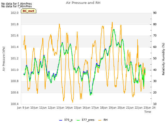 plot of Air Pressure and RH