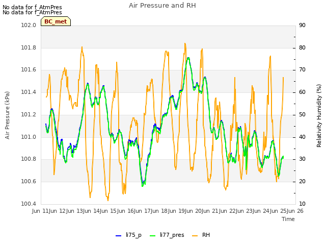 plot of Air Pressure and RH