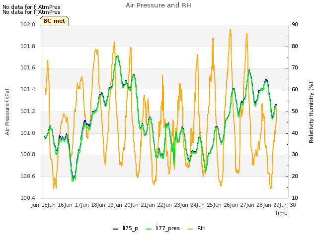 plot of Air Pressure and RH