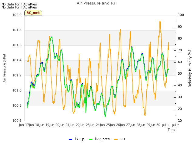 plot of Air Pressure and RH