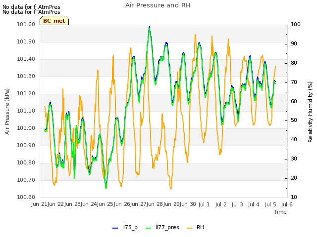 plot of Air Pressure and RH