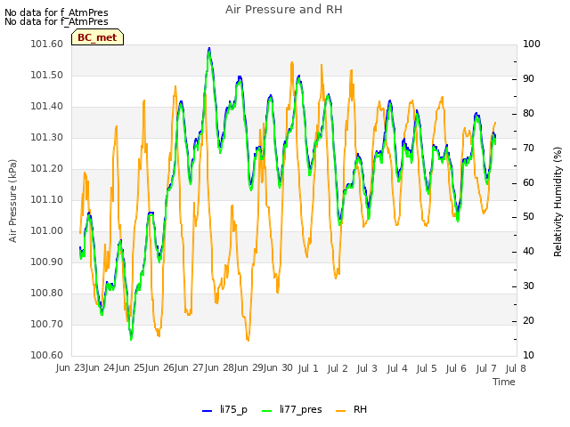 plot of Air Pressure and RH