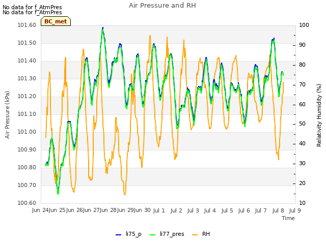 plot of Air Pressure and RH