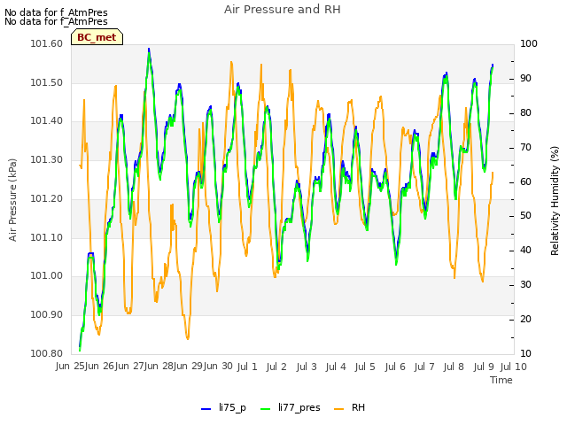 plot of Air Pressure and RH