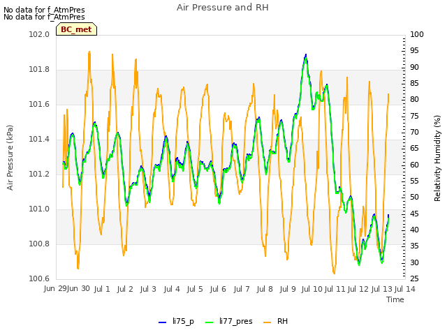 plot of Air Pressure and RH