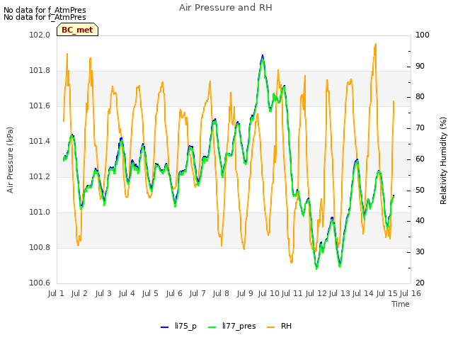 plot of Air Pressure and RH