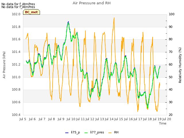 plot of Air Pressure and RH
