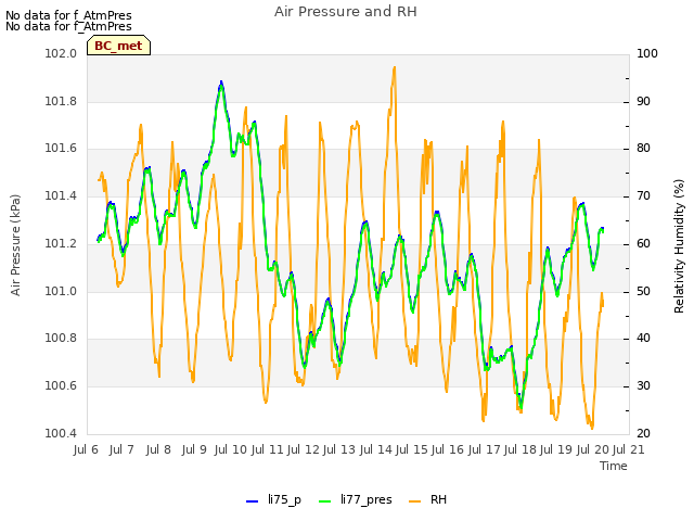 plot of Air Pressure and RH