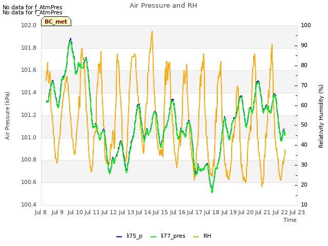 plot of Air Pressure and RH