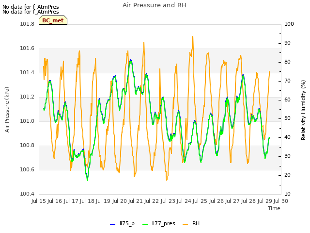 plot of Air Pressure and RH