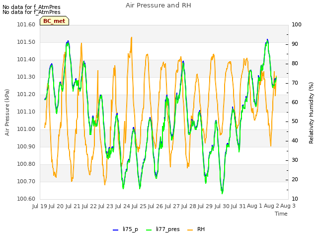 plot of Air Pressure and RH